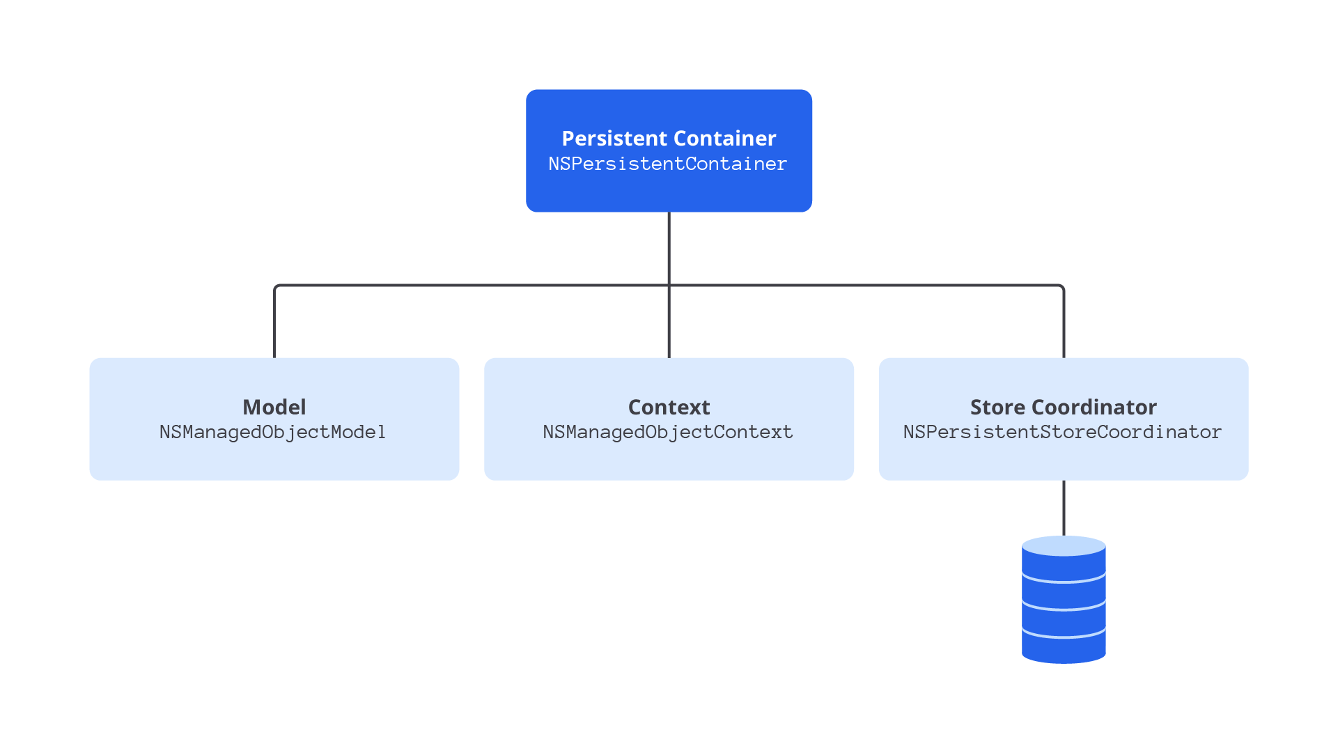 CoreDataStack