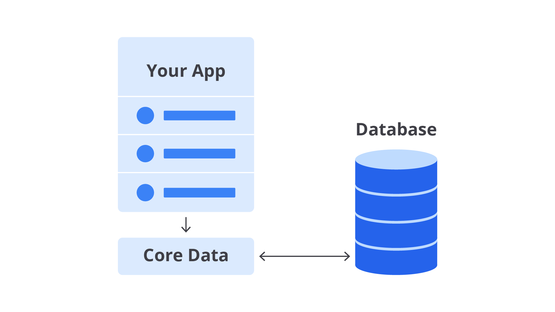 CoreData