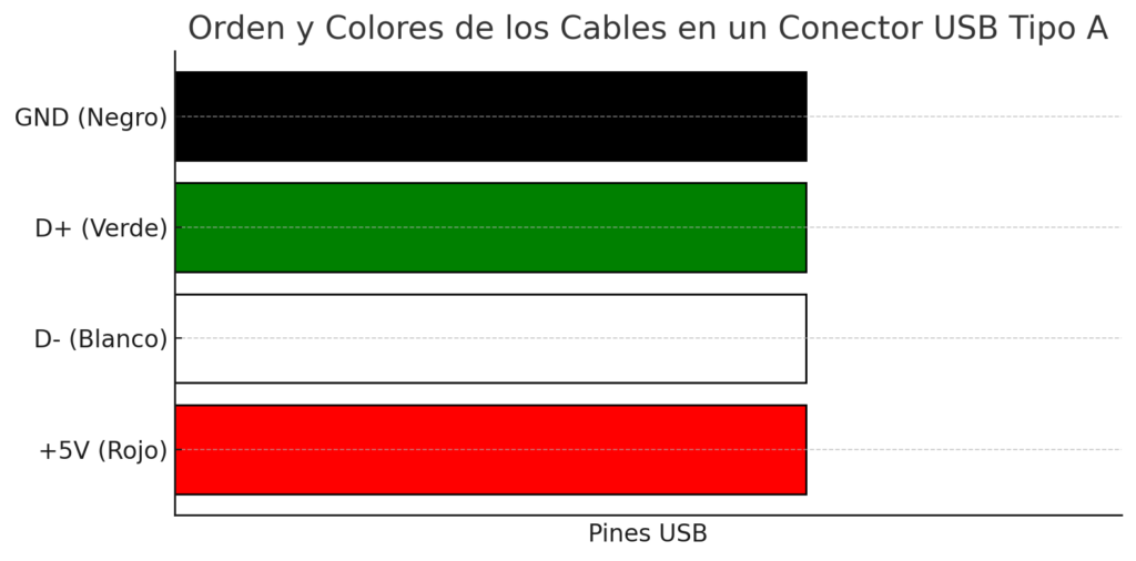 USB TIPO A